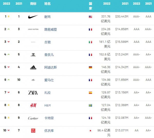 2022年全球服裝品牌價值榜：Dior衛(wèi)冕全球最強服裝、快時尚整體下降