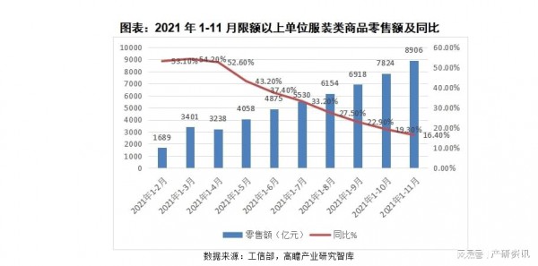 行業(yè)分析|關(guān)于2021年我國服裝行業(yè)發(fā)展與解析